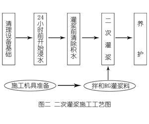 竹根滩镇灌浆料施工工艺—文字完整版